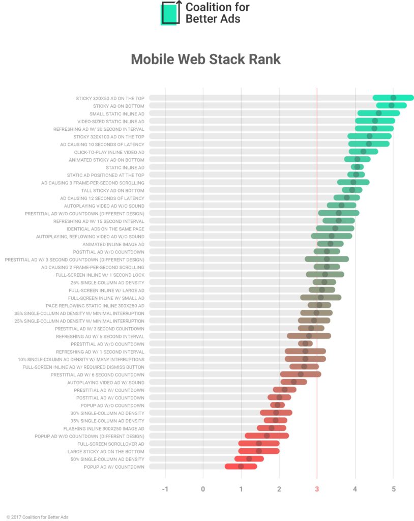 Mobile Web Ad Experiences Ranking 