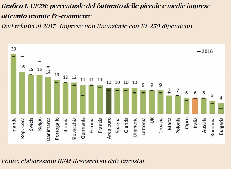 fatturato pmi ecommerce