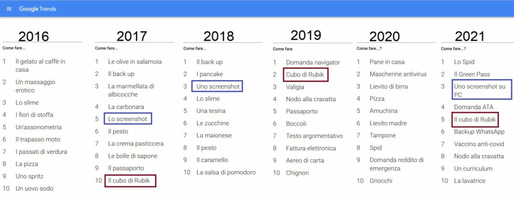 ricerche google trends in 6 anni