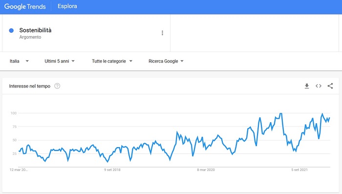 google trends sostenibilità