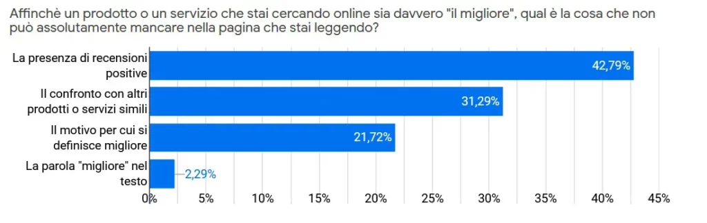 risultati sondaggio ecommerce