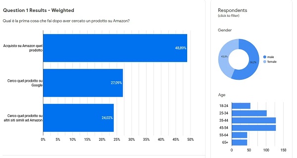 sondaggio amazon motore di ricerca