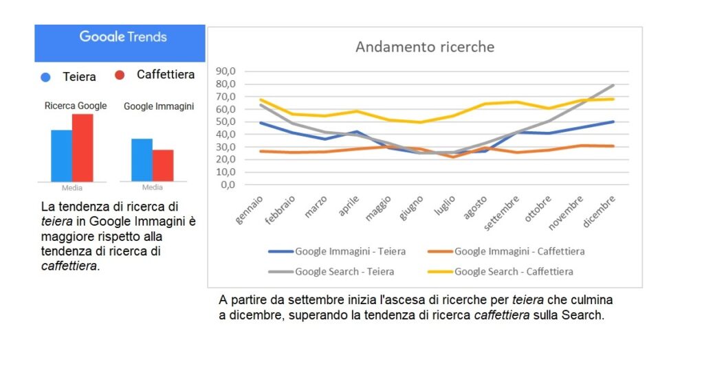 tendenze ricerca teiera caffettiera